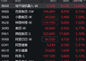 恒生科技指数涨逾3% 地平线机器人涨超14%