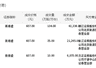 新易盛今日大宗交易平价成交179万股,成交额10.87亿元