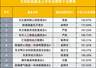 黑马杀出!上半年主动权益冠军基大赚184%创纪录,翻倍基突破200只