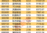 主力资金丨7股遭主力资金大幅出逃