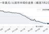 7月2日人民币兑美元中间价调降21个基点,报6.8088