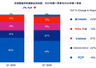 苹果正式入局折叠屏!一举超越华为:屏幕采购占比29%