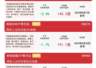 科创50指数逆势上涨1%,科创50ETF易方达(588080)连续4日获资金加码