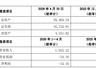 半年估值暴增2.37倍，先导基电拟20亿收购实控人旗下被拆分后的资产