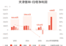 天津普林:预计上半年归母净利润同比增长435.64%-673.71%