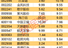 主力资金 | 尾盘主力出逃名单出炉