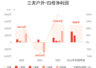 三夫户外:预计上半年归母净利润同比增长137.82%-256.73%