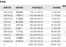 睿远基金二季报公布:傅鹏博减持中际旭创、东山精密,赵枫新进药明生物