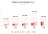 宁德时代半年赚433亿 200-400亿股份注销 分红64.93亿创A股回购纪录