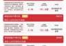 科技成长板块早盘走强 易方达科创50ETF（588080）昨日吸金超12亿元