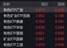 有色板块今日走强 关联矿业有色ETF涨超5%