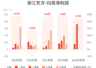 浙江东方：上半年归母净利润8.77亿元，同比增长115.47%