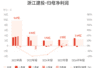 浙江建投：上半年归母净利润2.49亿元，同比增长49.27%