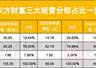 东方财富越来越“证券化”了，证券业务占比78%创三年新高