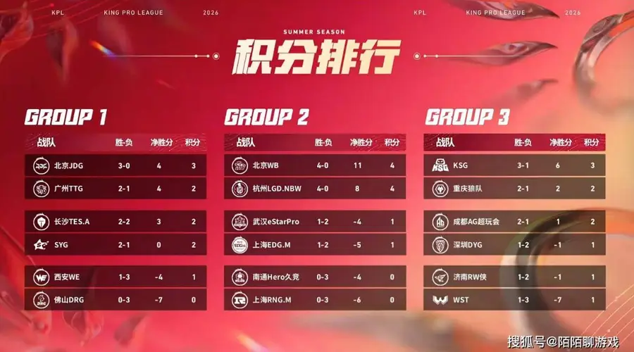 夏季赛第二周结束：AG惨遭零封，被狼队拉下第二名，两支战队提前一周晋级S组！