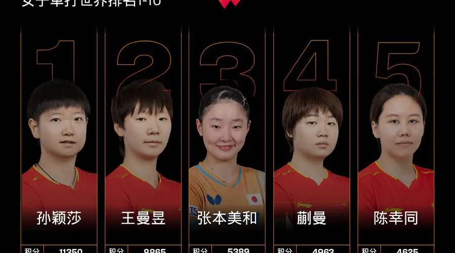 国际乒联女单排名:孙颖莎第1张本美和第3 前20中日各7席