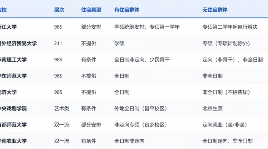 读研取消宿舍制 多校研究生将自行解决住宿问题
