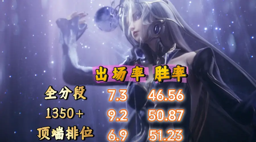 王者荣耀S44中期中路梯度榜公布 武则天稳T1诸葛亮跻身一线