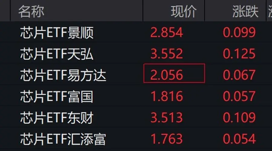 芯片概念股走强,芯片ETF涨超3%