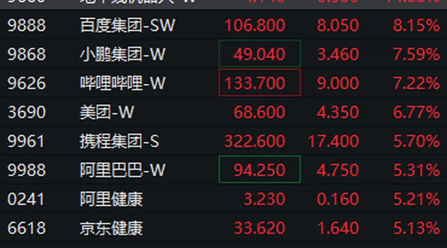 恒生科技指数涨逾3% 地平线机器人涨超14%