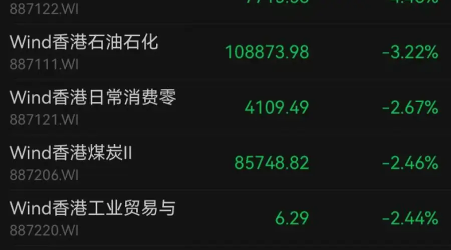 恒科涨1.8%,联想集团涨超8%,互联网龙头普涨!半导体板块拉升,中芯国际涨超5%;消费板块走弱,沪上阿姨跌超11%|港股收盘