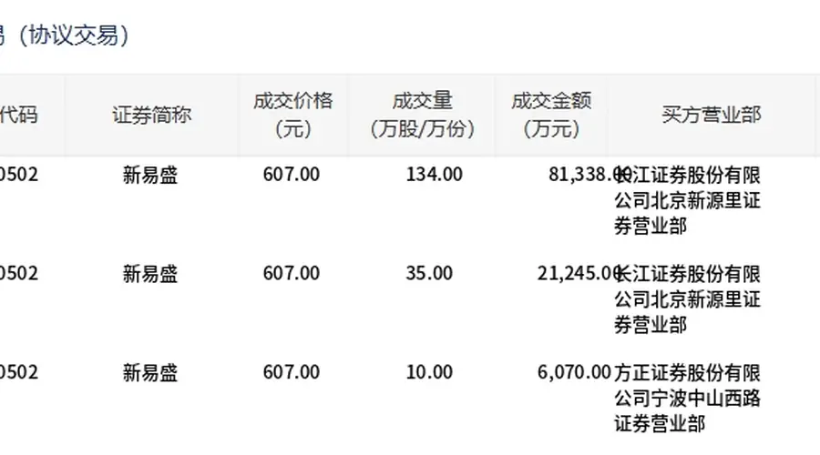 新易盛今日大宗交易平价成交179万股，成交额10.87亿元