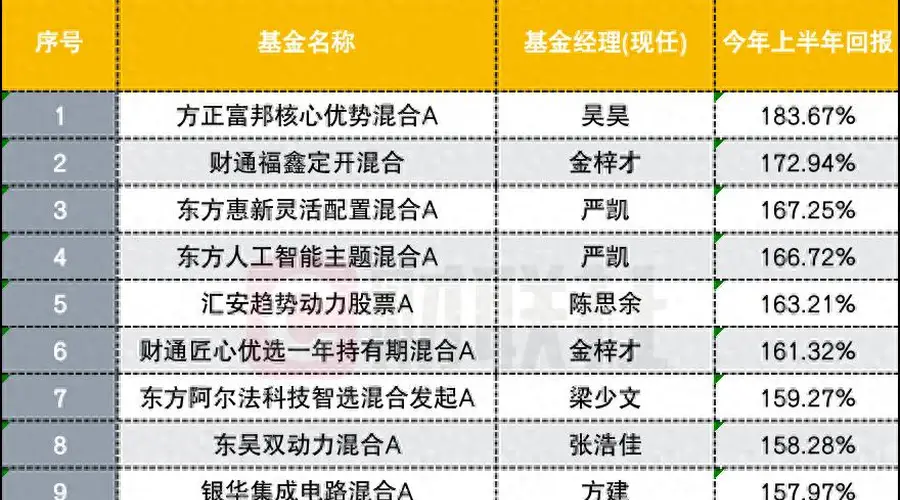 黑马杀出!上半年主动权益冠军基大赚184%创纪录,翻倍基突破200只