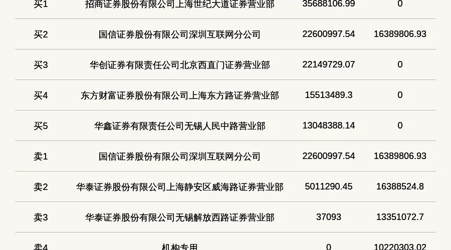 机构席位卖出1022.03万 北交所上市公司海达尔登龙虎榜