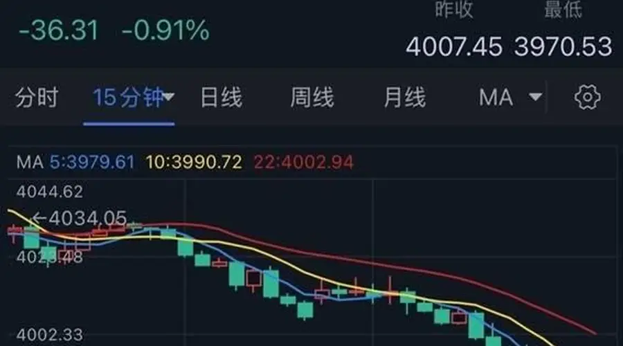 黄金刚刚大跌失守4000！金价亚盘重挫36美元 今日美联储大事势必引爆行情