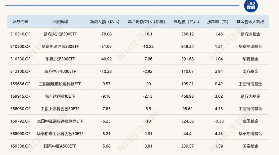ETF规模速报 | 科创半导体ETF华夏净流入超26亿元，沪深300ETF易方达净流出逾78亿元