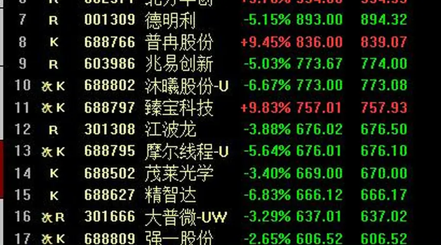 A股4只千元科技股集体大跌,股价前20名中16个股下跌,“老登股”全面反攻,全市场超4200家个股上涨! “一鲸落、万物生”的局面上演