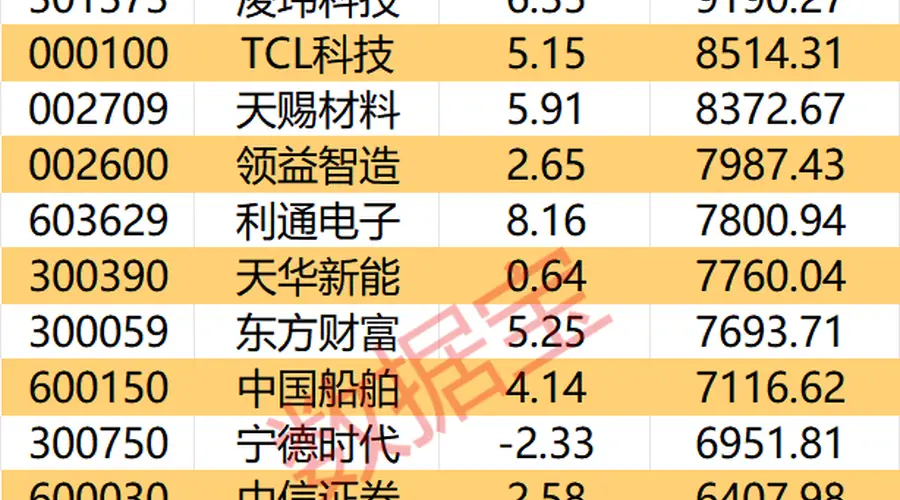 主力资金丨7股遭主力资金大幅出逃