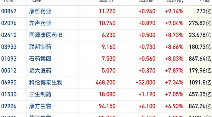 港股创新药概念反弹强于大市 多只ETF获资金抢筹近两周累涨逾10%