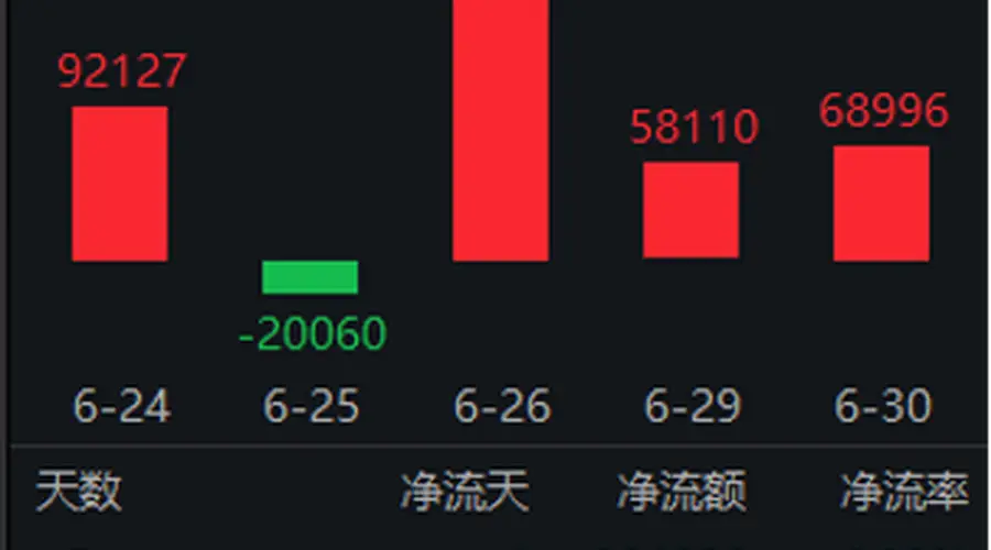 头部券商“科创属性”被重新定价,关注“牛市旗手”证券ETF(512880)