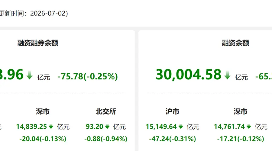 资金风向标 | 两融余额较上日减少75.78亿元 非银金融获融资净买入居首