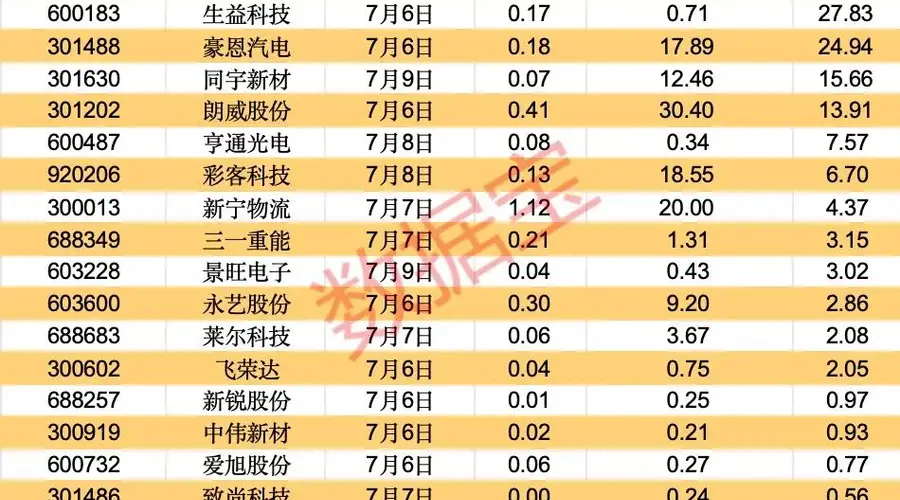 下周32股解禁，解禁市值超1000亿元