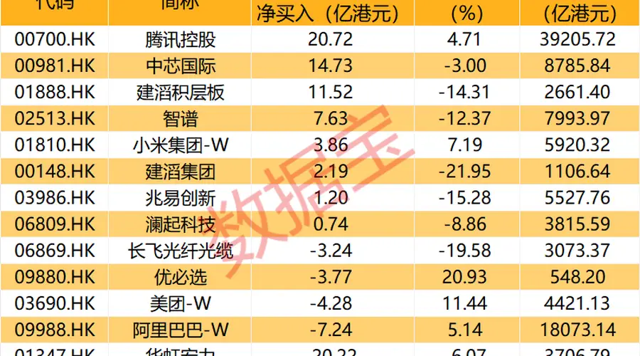 13股上榜成交活跃股名单!互联网龙头股获南向资金爆买