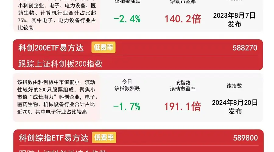 科创50指数逆势上涨1%，科创50ETF易方达（588080）连续4日获资金加码