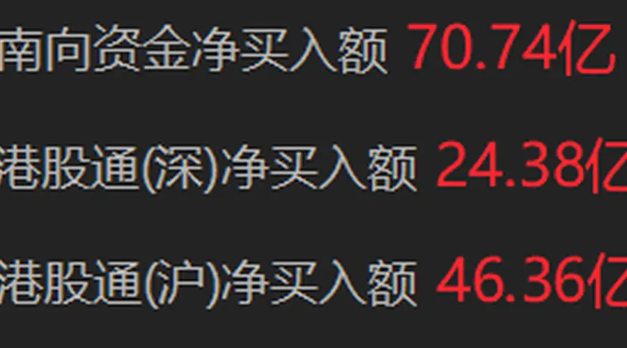 南向资金净买入超70亿港元