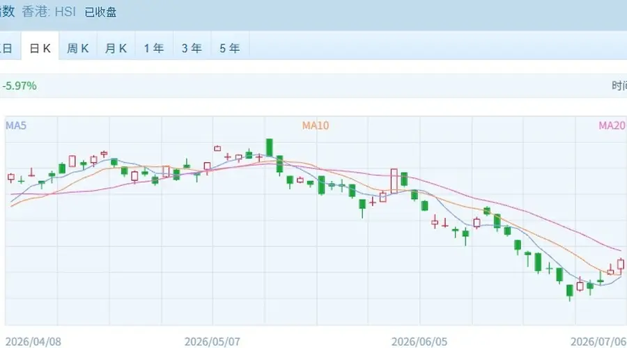 港股主要指数全线飘红 医药生物狂飙，光通信重挫，205亿港元资金南下抄底！