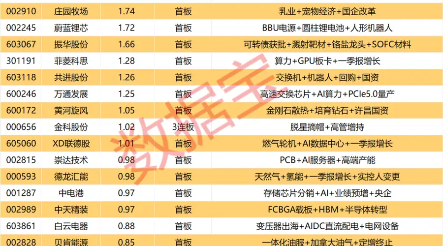 揭秘涨停 | 4股封单金额均超3亿元！