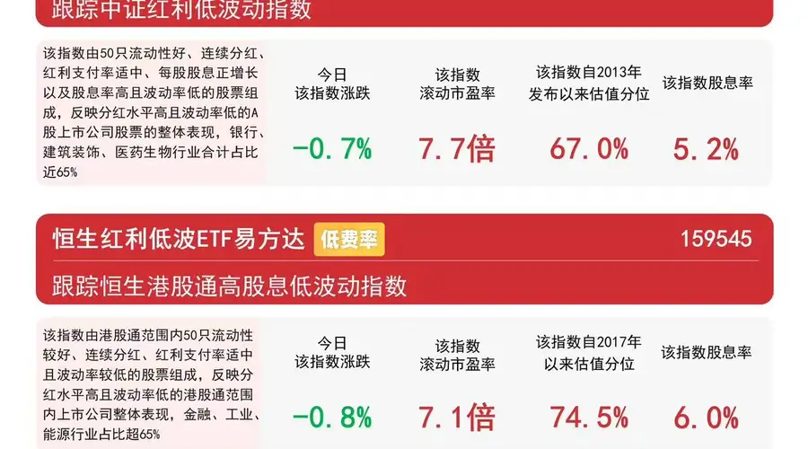 上市银行年度分红总额再创新高,资金连续9日加码红利低波ETF易方达(563020)