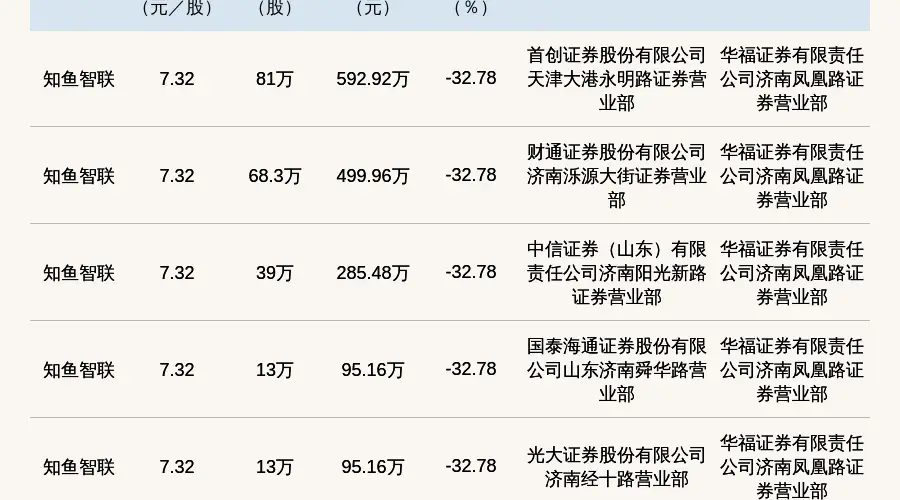 新三板创新层公司知鱼智联发生6笔大宗交易，总成交金额1661.64万元