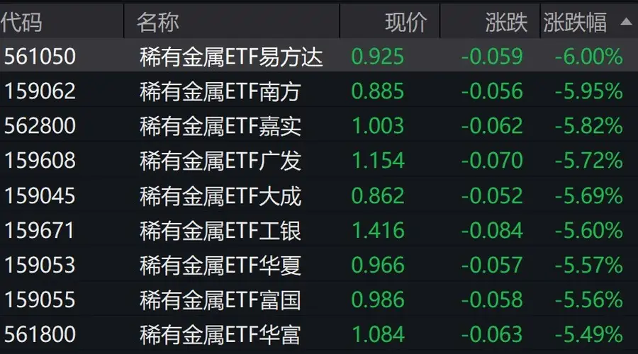 稀有金属概念股走弱，稀有金属ETF跌超5%