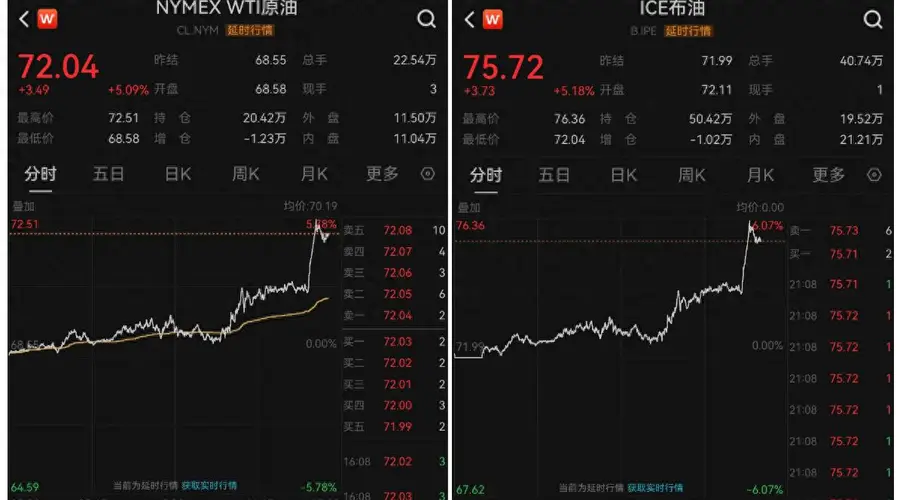 美国撤销伊朗石油制裁豁免,油价飙升
