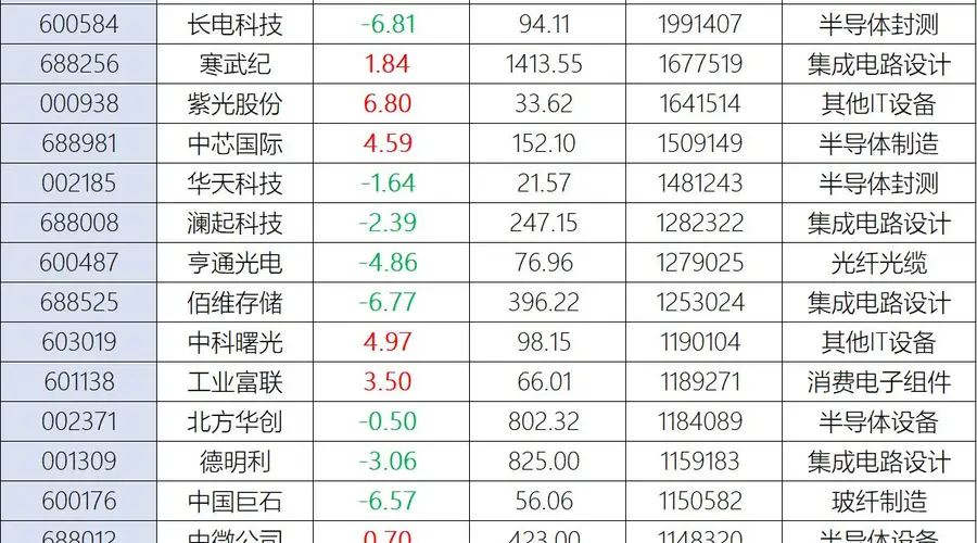 7万亿三星重挫27%！A股科技股遭“至暗时刻”，25只百亿成交股两极分化，中芯国际、工业富联点燃星星之火，未来关注3959点