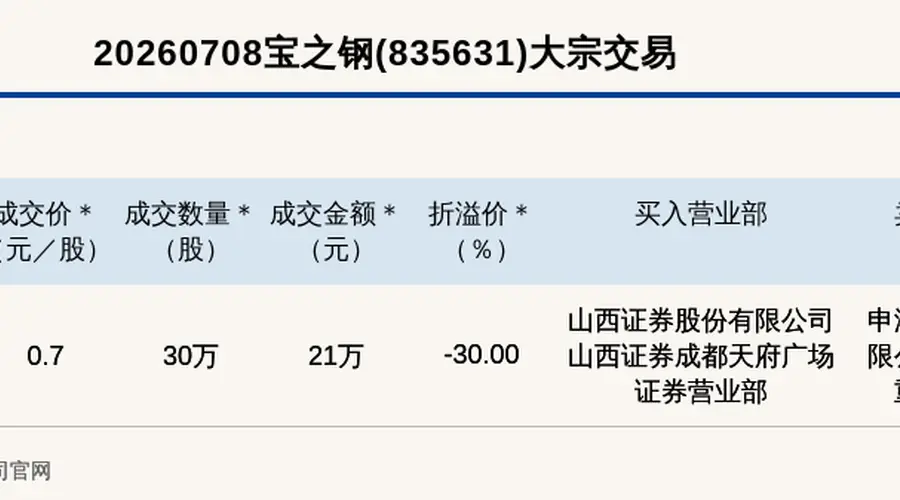 新三板基础层公司宝之钢大宗交易折价30%,成交金额21万元
