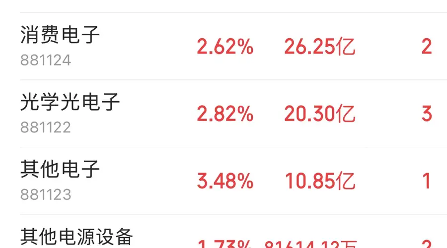 主力资金跟踪｜半导体获 292 亿主力净流入，科技赛道全线爆发