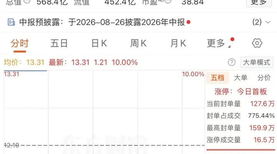 超百万手封单!002414,“一字”涨停