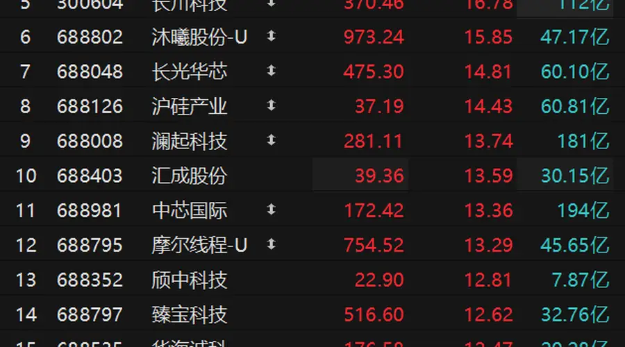 个股异动 | 多方面因素提振 半导体板块爆发